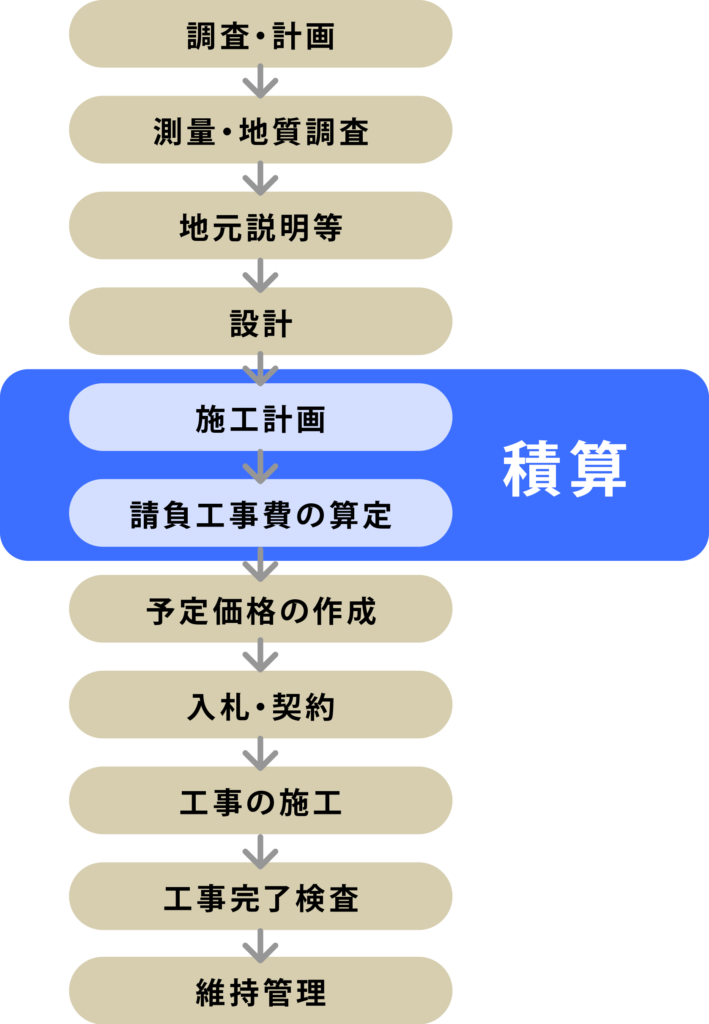 公共工事執行の流れ